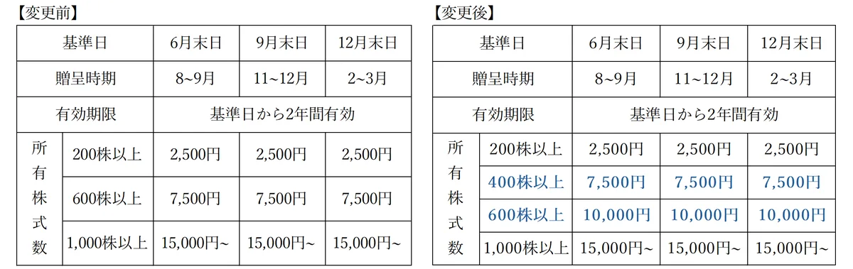 6月30日適用｜ウェルス・マネジメントが株主優待を拡充