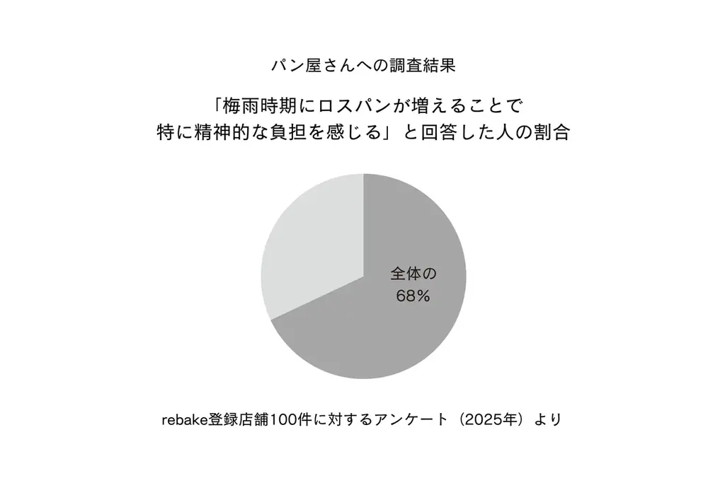 梅雨と猛暑で「売れ残るパン」が急増　5〜6月はロスパン量が1.4倍に 画像 11