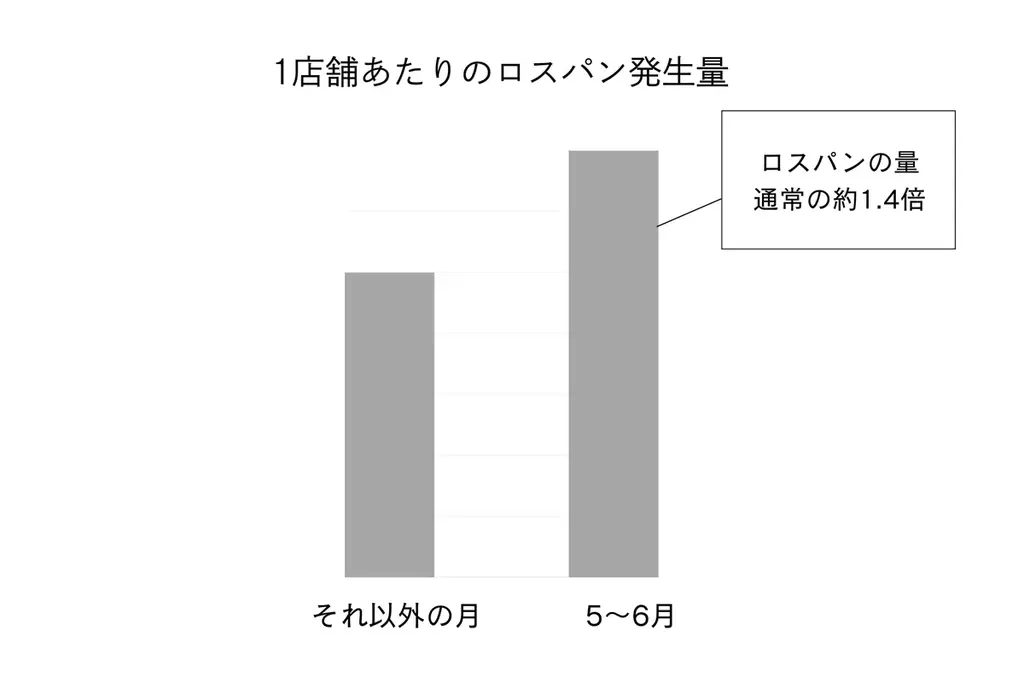 梅雨と猛暑で「売れ残るパン」が急増　5〜6月はロスパン量が1.4倍に 画像 2