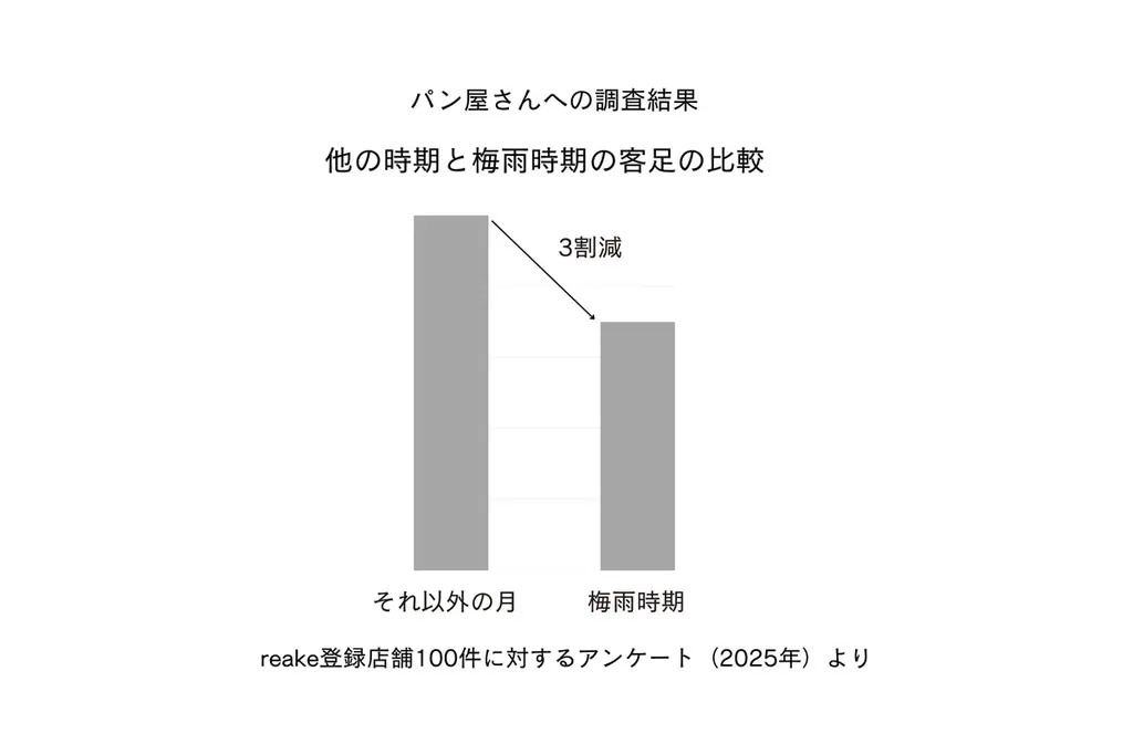 梅雨と猛暑で「売れ残るパン」が急増　5〜6月はロスパン量が1.4倍に 画像 5