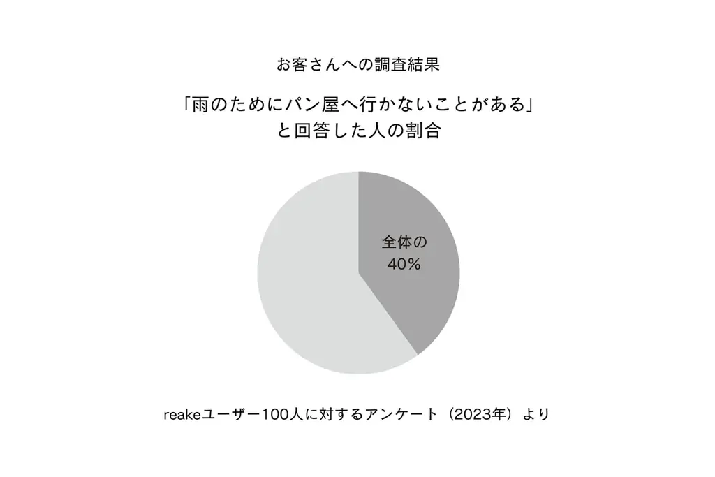 梅雨と猛暑で「売れ残るパン」が急増　5〜6月はロスパン量が1.4倍に 画像 6