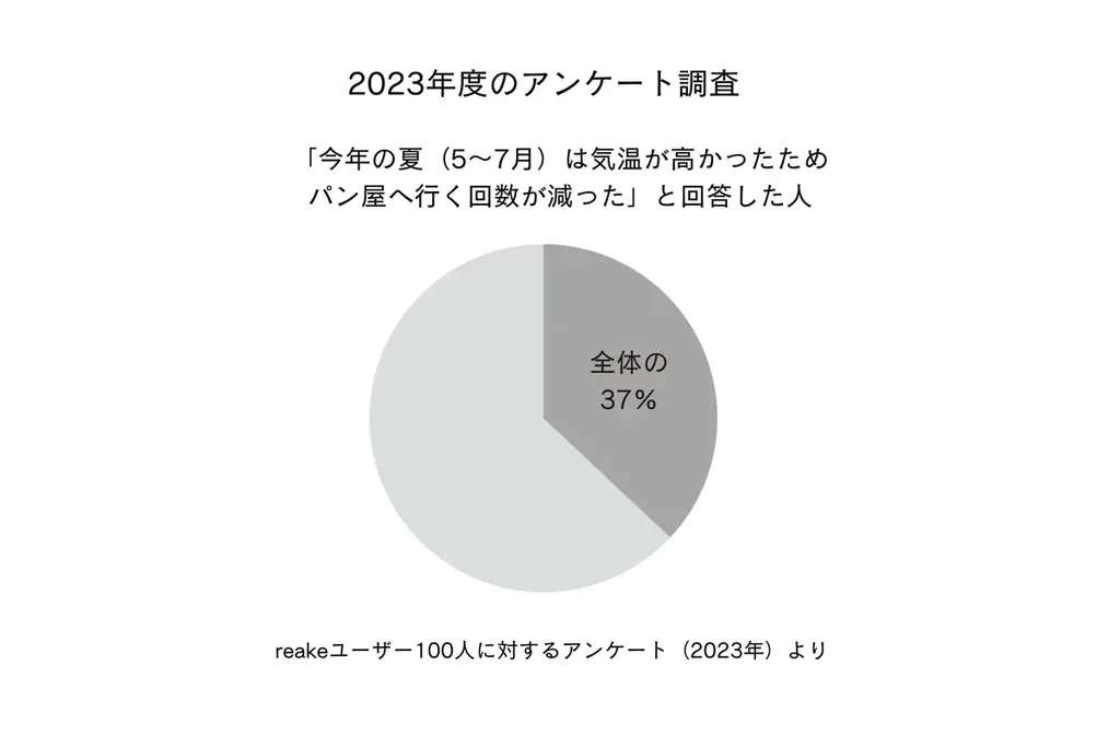 梅雨と猛暑で「売れ残るパン」が急増　5〜6月はロスパン量が1.4倍に 画像 8