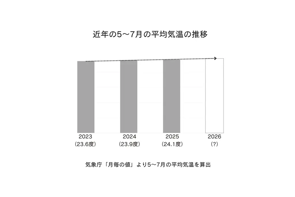 梅雨と猛暑で「売れ残るパン」が急増　5〜6月はロスパン量が1.4倍に 画像 9
