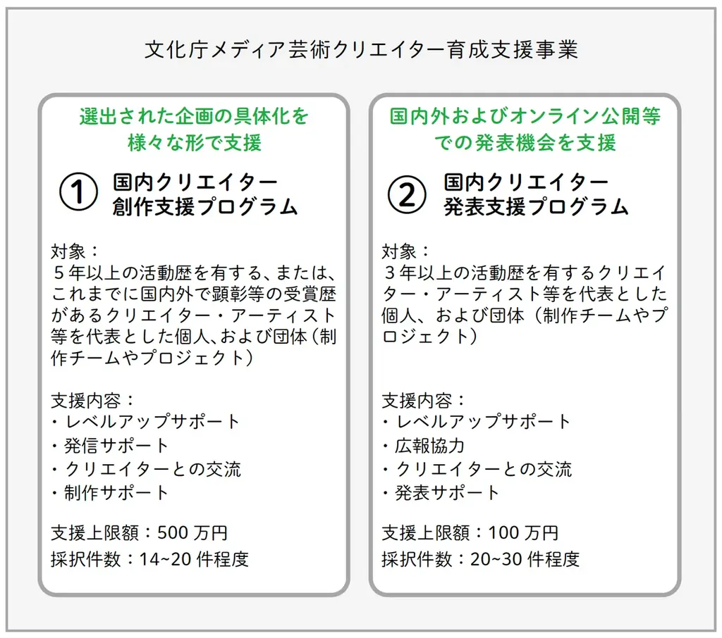メディアアート、ゲーム、アニメーション、マンガ等の次世代のメディア芸術分野を担う国内クリエイターの創作活動を推進する「文化庁メディア芸術クリエイター育成支援事業」の企画募集がスタート！ コピー 画像 2
