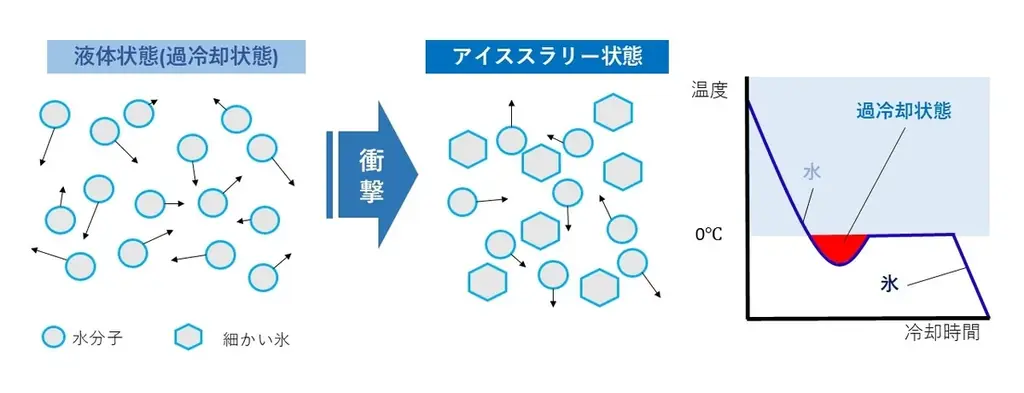フクシマガリレイ｜スポーツや職場の熱中症対策に貢献！「業務用過冷却冷蔵庫」発売のお知らせ 画像 2