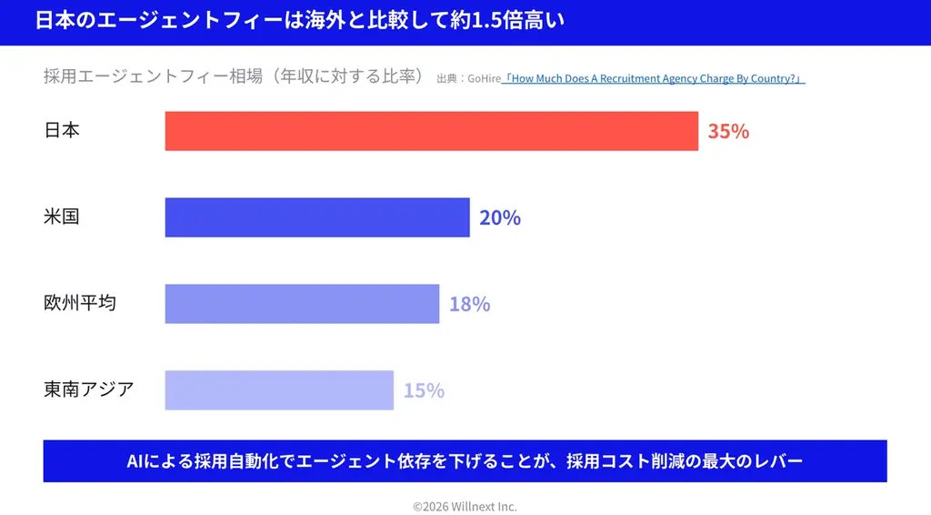 株式会社ウィルネクスト、「生成AIを活用した採用プロセス自動化ガイド」2026年5月版を無料公開 画像 2