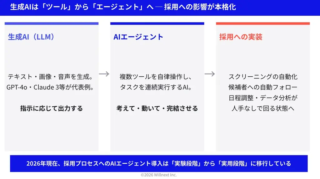 株式会社ウィルネクスト、「生成AIを活用した採用プロセス自動化ガイド」2026年5月版を無料公開 画像 3