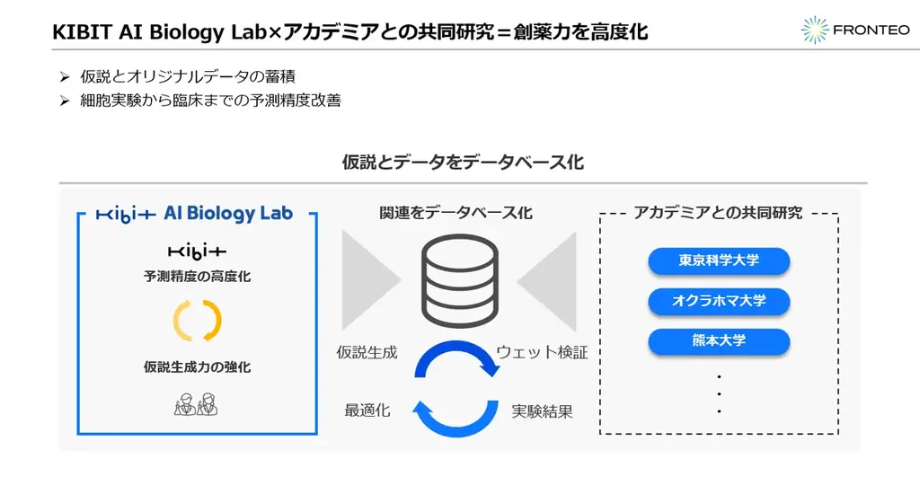 FRONTEO、自社のAI創薬拠点「KIBIT AI Biology Lab」を開設 画像 4