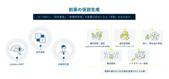 FRONTEO、自社のAI創薬拠点「KIBIT AI Biology Lab」を開設 画像 7