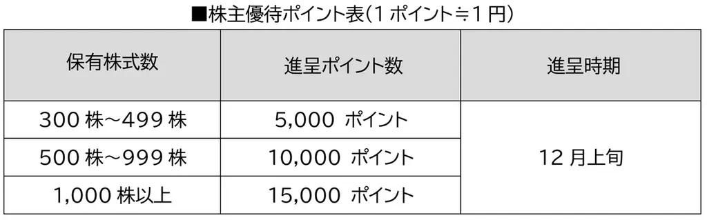 株式会社東陽テクニカにプレミアム優待倶楽部を導入　株主様との関係強化へ 画像 2