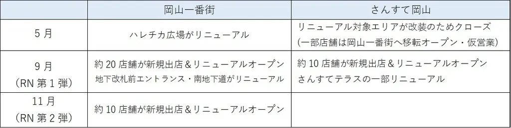岡山一番街・さんすて岡山　大規模リニューアル 画像 2