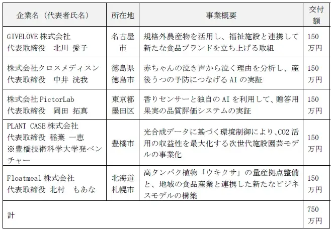 豊橋市を拠点に革新的な事業を展開するスタートアップを応援　５社に交付金 画像 8