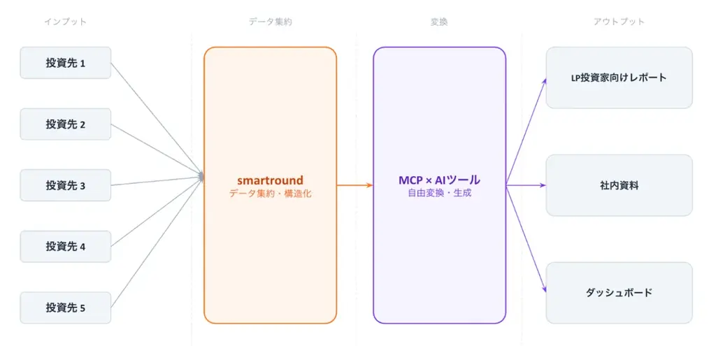 smartround、投資管理データのAI連携「投資管理MCPサーバー」の提供を開始 画像 2