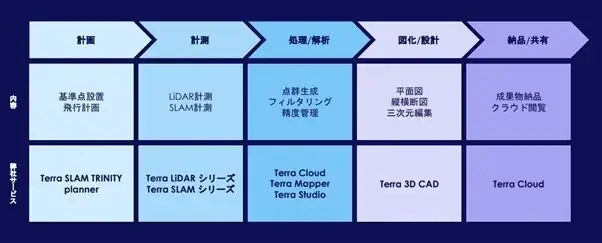 テラドローン、国内最高峰スペックのUAV搭載型レーザスキャナ「Terra LiDAR 4」と、3DGS対応の次世代ハイブリッドSLAM「Terra SLAM TRINITY」を同時発売 画像 6