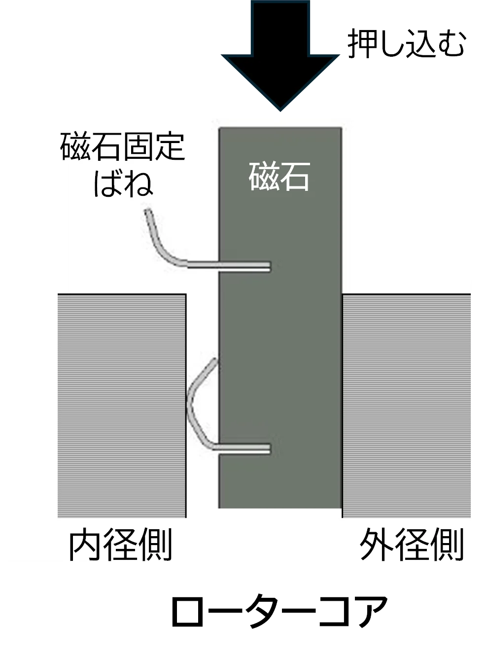 大同特殊鋼、電動車駆動用モーターのニーズ多様化に貢献する次世代モーター向けローターをニッパツと共同開発 画像 6