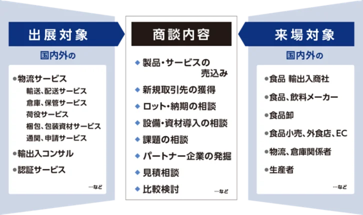 食品輸出5兆円時代へ “売る・運ぶ・選ばれる”を支える3展示会、「“日本の食品”輸出 EXPO / JFEX / 国際 食品物流EXPO」6月24日（水）～26日（金）の3日間、東京ビッグサイトで開催 画像 6
