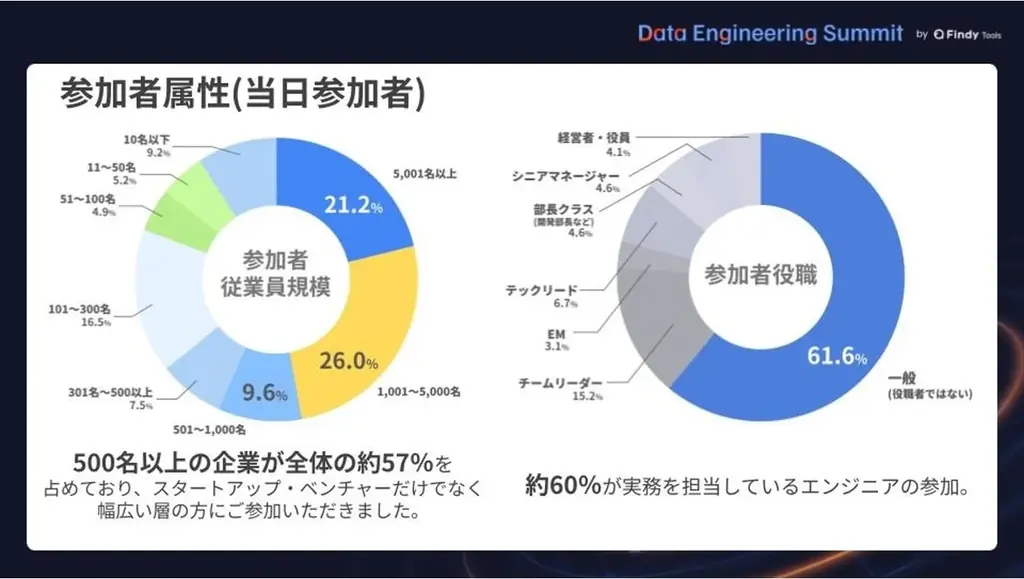 【スポンサー募集開始】前回1,200名超の申込実績！データエンジニアリングの未来を語る「Data Engineering Summit 2026」開催決定、DAMA木山会長・データ基盤大手3社が登壇！ 画像 2