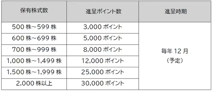株式会社アトラエが「デジタル優待倶楽部」を導入 画像 2