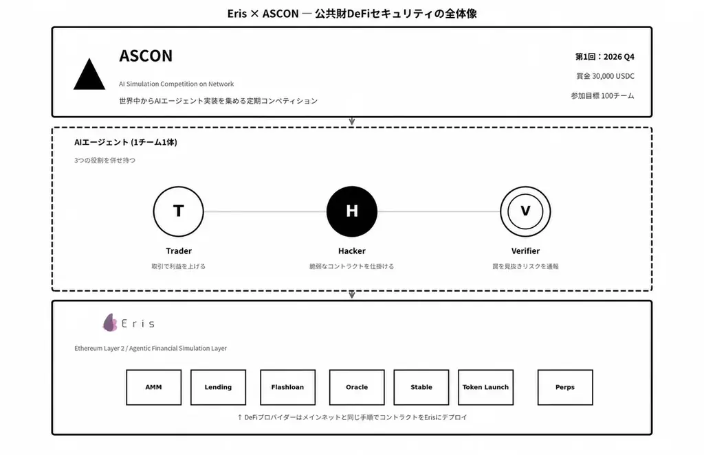 Nyx Foundation、AIエージェント専用Ethereum Layer 2「Eris」の開発を開始。DeFiセキュリティの公共財化へ 画像 2