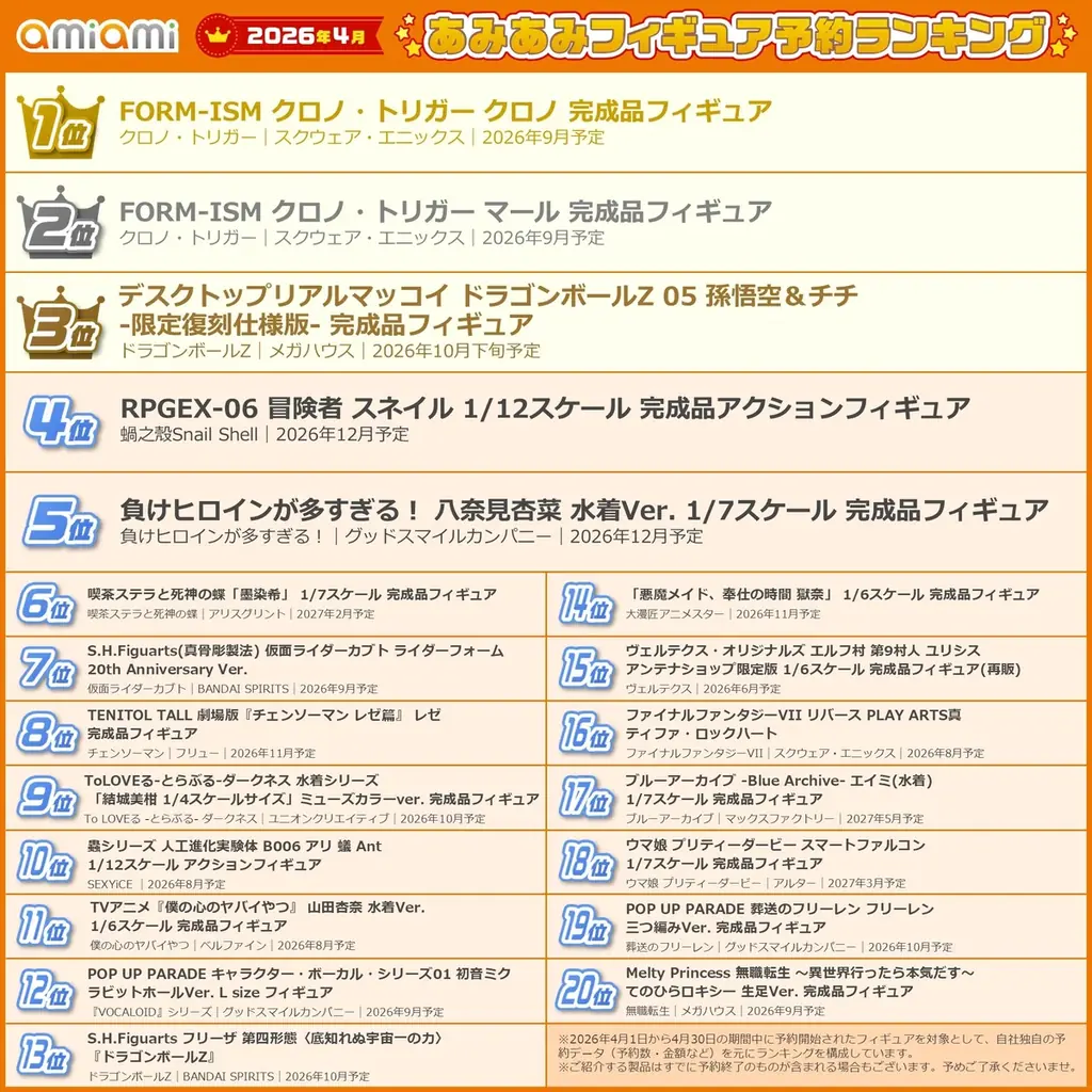 「クロノ・トリガー」「ドラゴンボールZ」が上位にランクイン！『2026年4月あみあみフィギュア月間ランキング』 画像 2