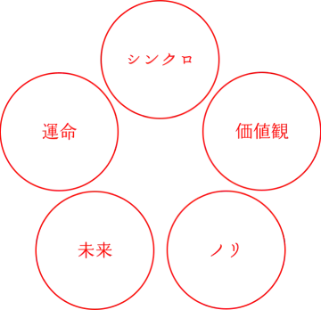 利用実績150万組・300万人突破！「相性占い」診断ロジックをアップデートしリニューアル実施 画像 3