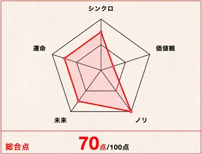 利用実績150万組・300万人突破！「相性占い」診断ロジックをアップデートしリニューアル実施 画像 4