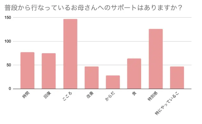 母自身の約8割が「自分のことは後回し」「母の日を、母の健康を想う日に。」母のウェルネスの日プロジェクト開催レポート 画像 15