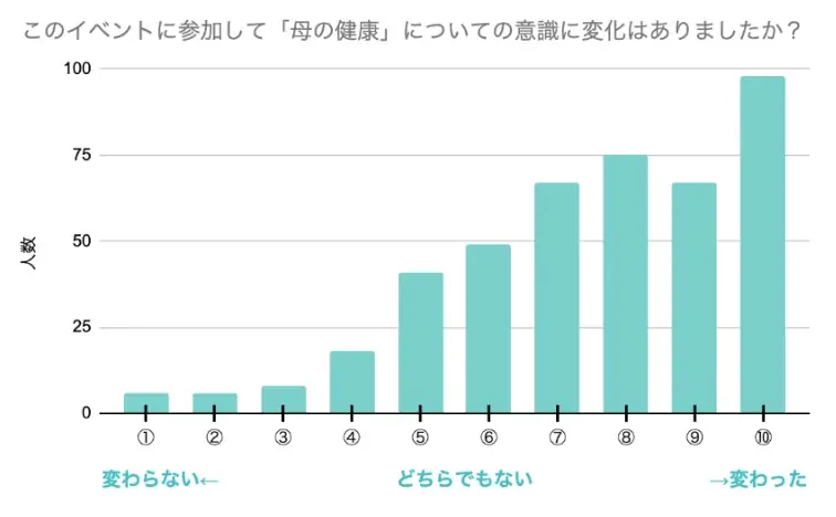 母自身の約8割が「自分のことは後回し」「母の日を、母の健康を想う日に。」母のウェルネスの日プロジェクト開催レポート 画像 16