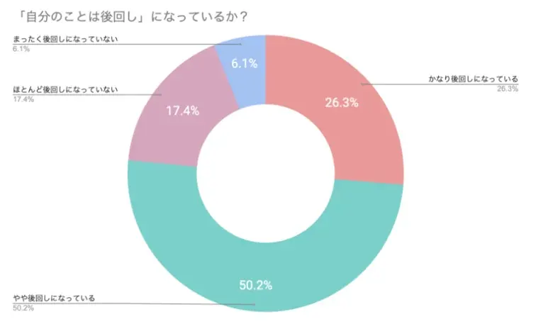 母自身の約8割が「自分のことは後回し」「母の日を、母の健康を想う日に。」母のウェルネスの日プロジェクト開催レポート 画像 18