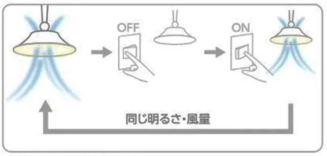 狭い空間の暑さを解消!天井スペースを有効活用する「Jenix 7枚羽根ファン付きライト」を新発売 画像 4