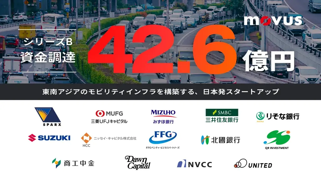 movusが42.6億円調達　Grabと提携し東南アジア展開へ