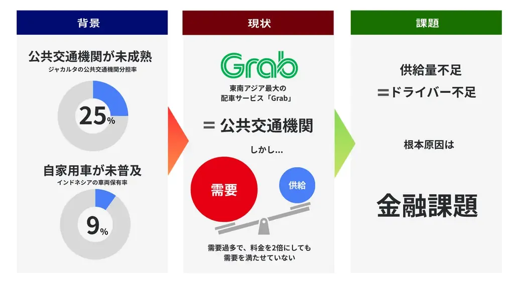 東南アジアのモビリティインフラを構築するmovus、シリーズBで総額42.6億円の資金調達を完了 画像 2