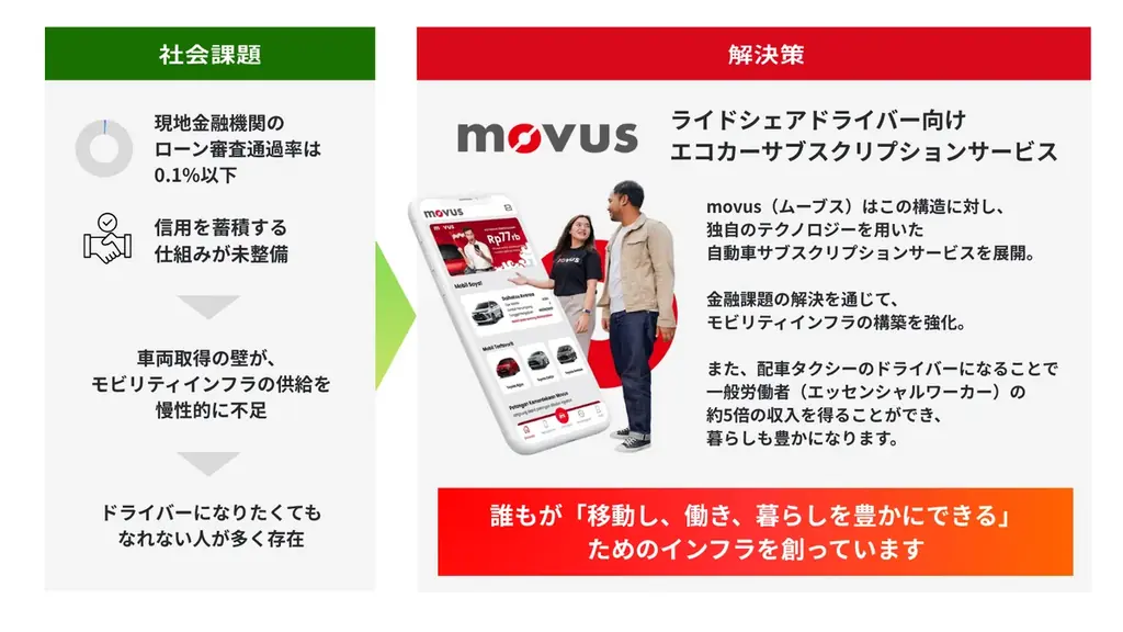 東南アジアのモビリティインフラを構築するmovus、シリーズBで総額42.6億円の資金調達を完了 画像 3