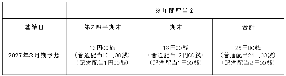 創業60周年記念配当