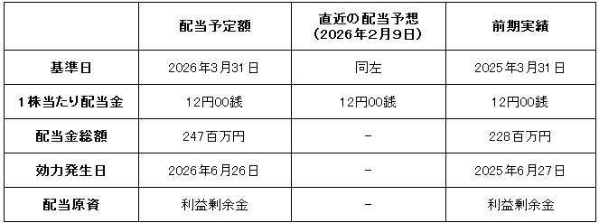【松屋フーズ】2027年３月期記念配当の実施と予想配当に関するお知らせ 画像 2