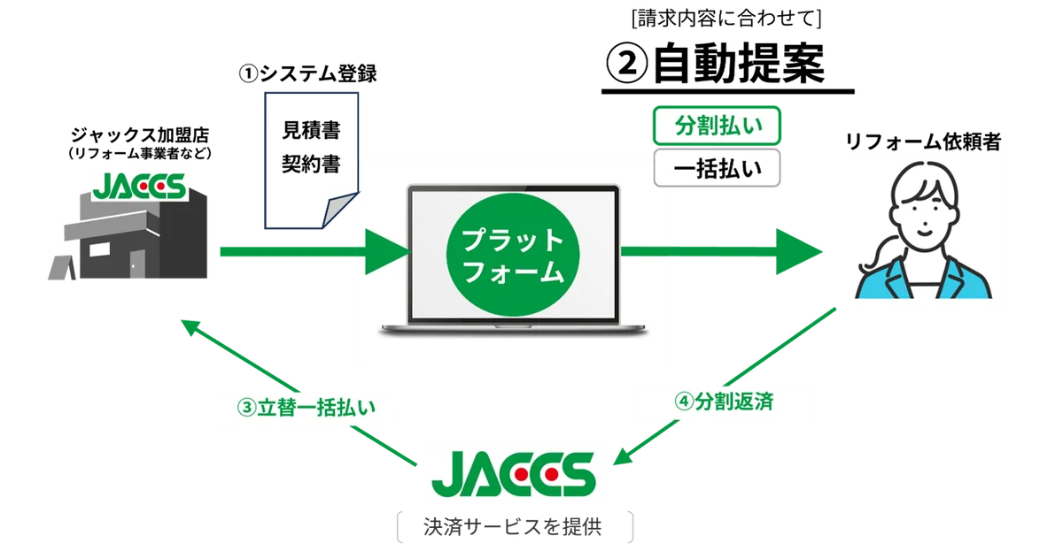 Solvvy株式会社、株式会社ジャックスと資本業務提携に向けた基本合意書を締結 画像 2