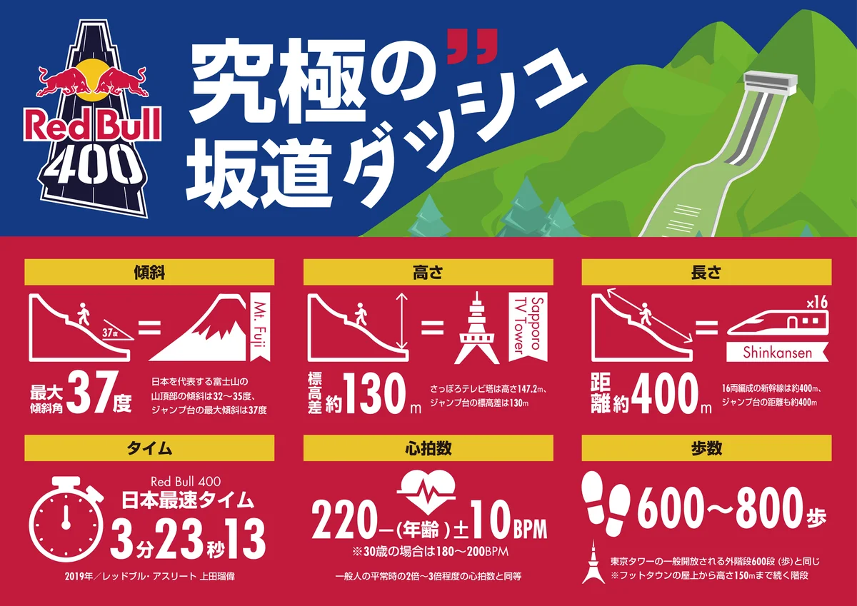 世界一過酷な400m走「Red Bull 400」最終開催 過去最多1,848人が激走、田中聖土が6連覇達成！ 画像 10