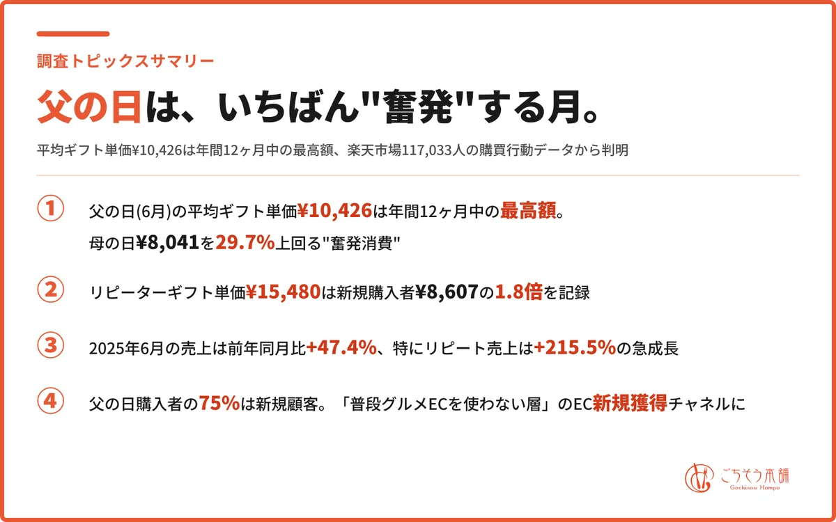 父の日は母の日より”奮発”する月──平均ギフト単価¥10,426で年間最高額、楽天市場117,033人データを分析 画像 1