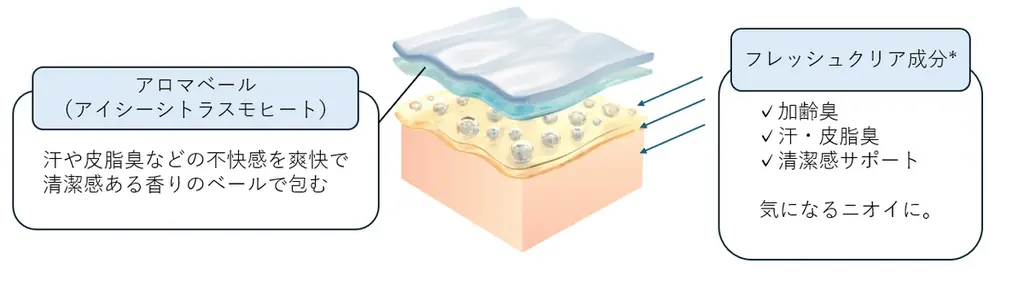 気になるニオイもすっきり。涼やかにクリアな香りをまとう涼感フレグランス『リフレッシュ ボディコロン 〈アイシーシトラスモヒート〉』2026 年6 月15 日(月) 数量限定発売 画像 3