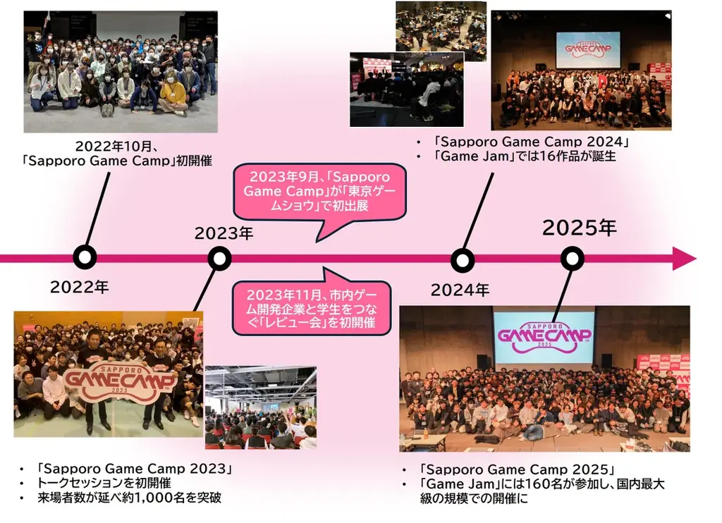 道内最大級のゲームイベントが5年目へ 「Sapporo Game Camp 2026」開催決定!! 画像 4