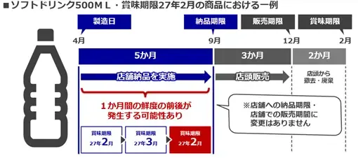 セブンが7/15導入　ソフトドリンク納品の鮮度逆転を緩和