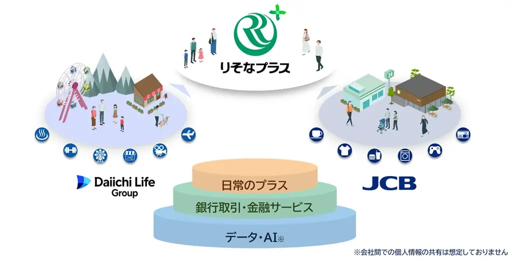 くらしを起点とした個人向けサービス「りそなプラス」の提供開始について 画像 2