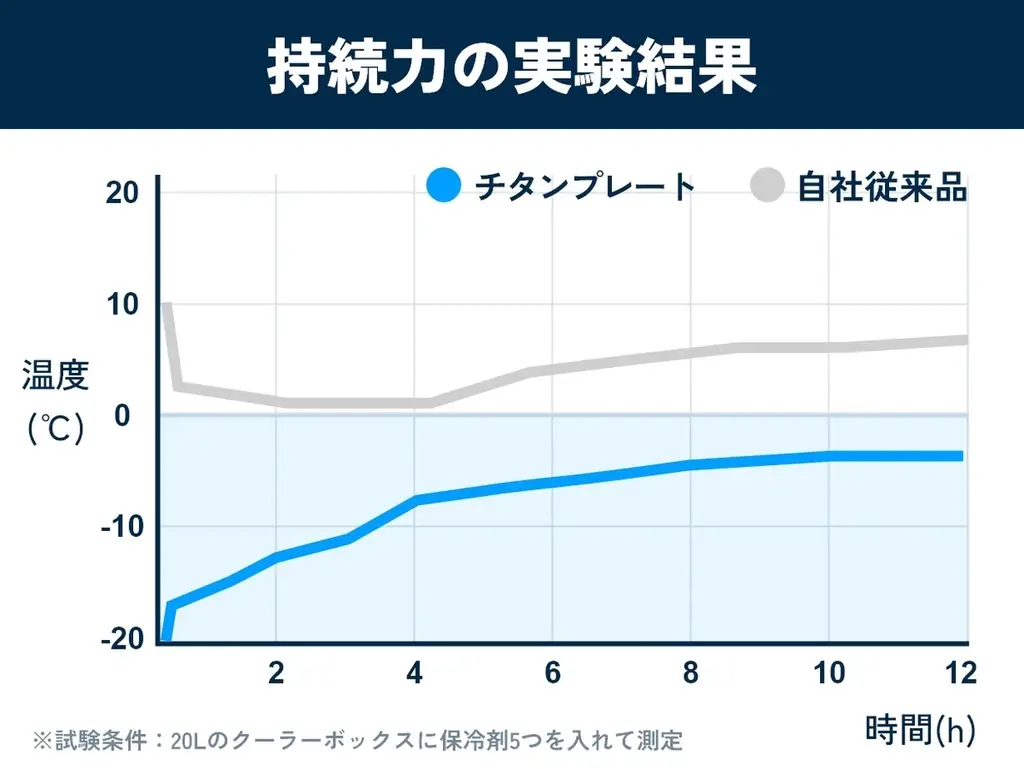 【第4弾】シリーズ累計1950万円突破の「フロストチタンコア」、待望の保冷剤プレート型が登場「フロストチタンコアプレート」 画像 6