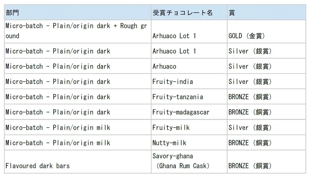 世界が注目するアジアの激戦を制し、Minimalが国際チョコレートアワードで全9賞受賞 画像 3