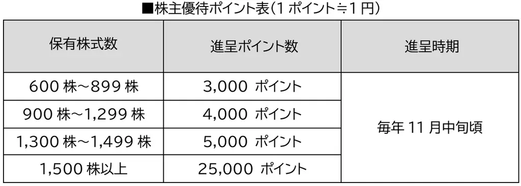 シンプレクス・ホールディングス株式会社にプレミアム優待倶楽部を導入 画像 2