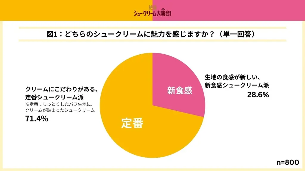 発売わずか7日で累計販売数300万食突破！絶品シュークリーム大集（シュー）合！シュークリームの主役はどっち？「クリーム派」が約7割！クリームがおいしい大人気シュー派？皮の食感に驚く新食感シュー派？ 画像 2