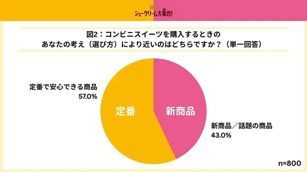 発売わずか7日で累計販売数300万食突破！絶品シュークリーム大集（シュー）合！シュークリームの主役はどっち？「クリーム派」が約7割！クリームがおいしい大人気シュー派？皮の食感に驚く新食感シュー派？ 画像 3