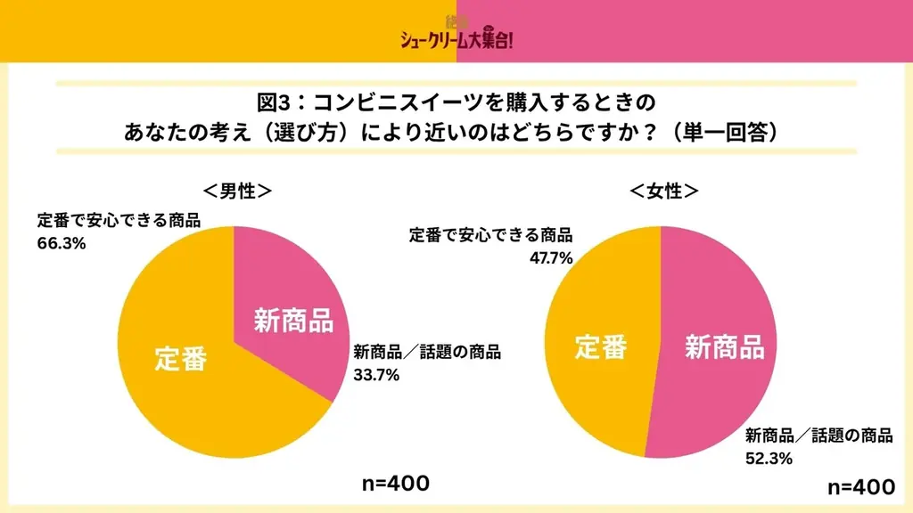 発売わずか7日で累計販売数300万食突破！絶品シュークリーム大集（シュー）合！シュークリームの主役はどっち？「クリーム派」が約7割！クリームがおいしい大人気シュー派？皮の食感に驚く新食感シュー派？ 画像 4