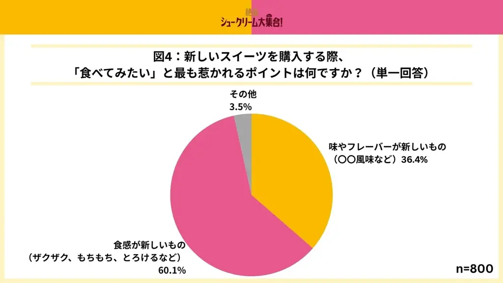 発売わずか7日で累計販売数300万食突破！絶品シュークリーム大集（シュー）合！シュークリームの主役はどっち？「クリーム派」が約7割！クリームがおいしい大人気シュー派？皮の食感に驚く新食感シュー派？ 画像 5