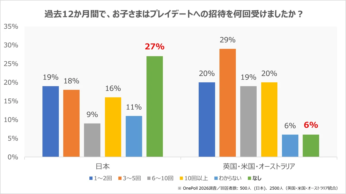 BBCの国際調査と専門家コメントから見えた、子ども同士の遊びの重要性「プレイデートは小学校の入園準備に重要」と児童心理学者が指摘 画像 2